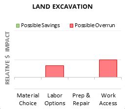 cost to excavate and compact|land excavation cost estimator.